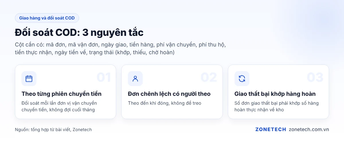 Bảng đối soát tiền COD theo từng phiên chuyển tiền của đơn vị vận chuyển