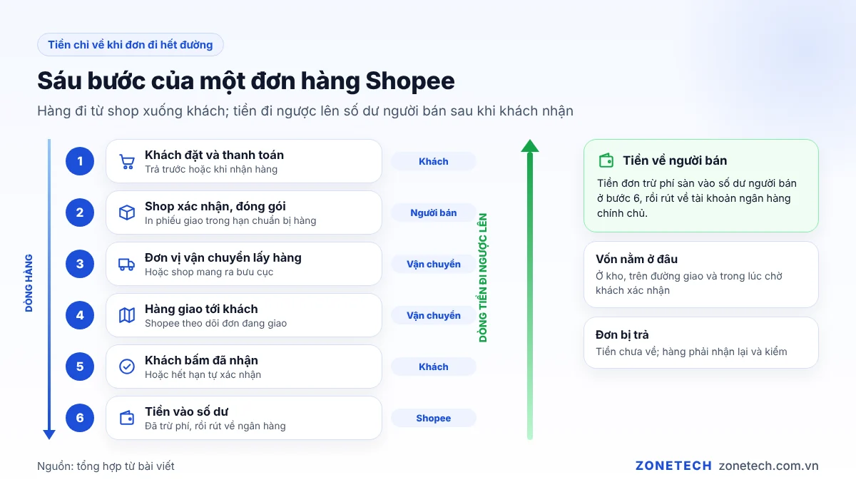 Sáu bước của một đơn hàng Shopee từ lúc khách đặt đến khi tiền vào số dư người bán