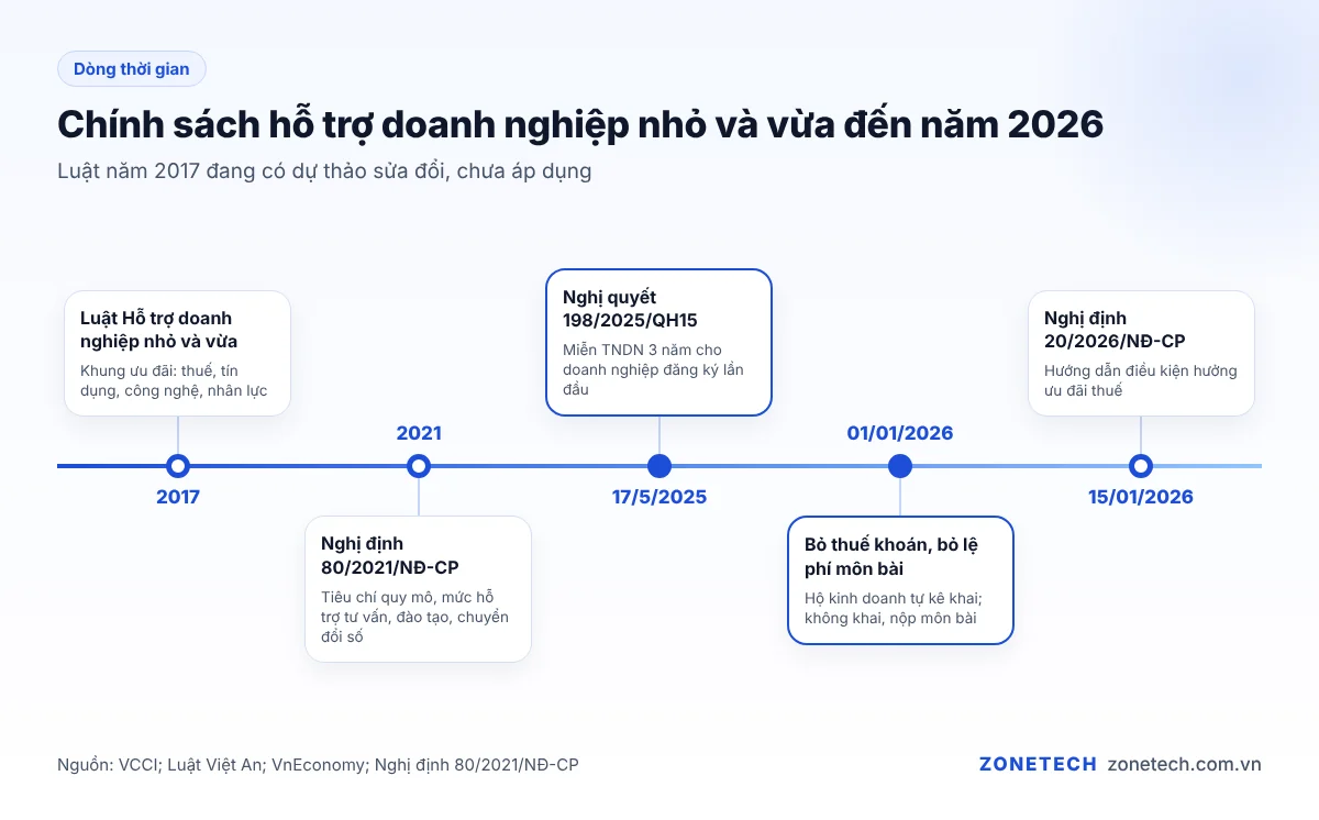Dòng thời gian chính sách hỗ trợ doanh nghiệp nhỏ và vừa đến năm 2026