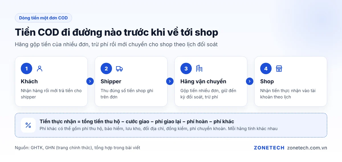Dòng tiền COD: khách trả shipper, hãng vận chuyển đối soát, chuyển tiền về shop