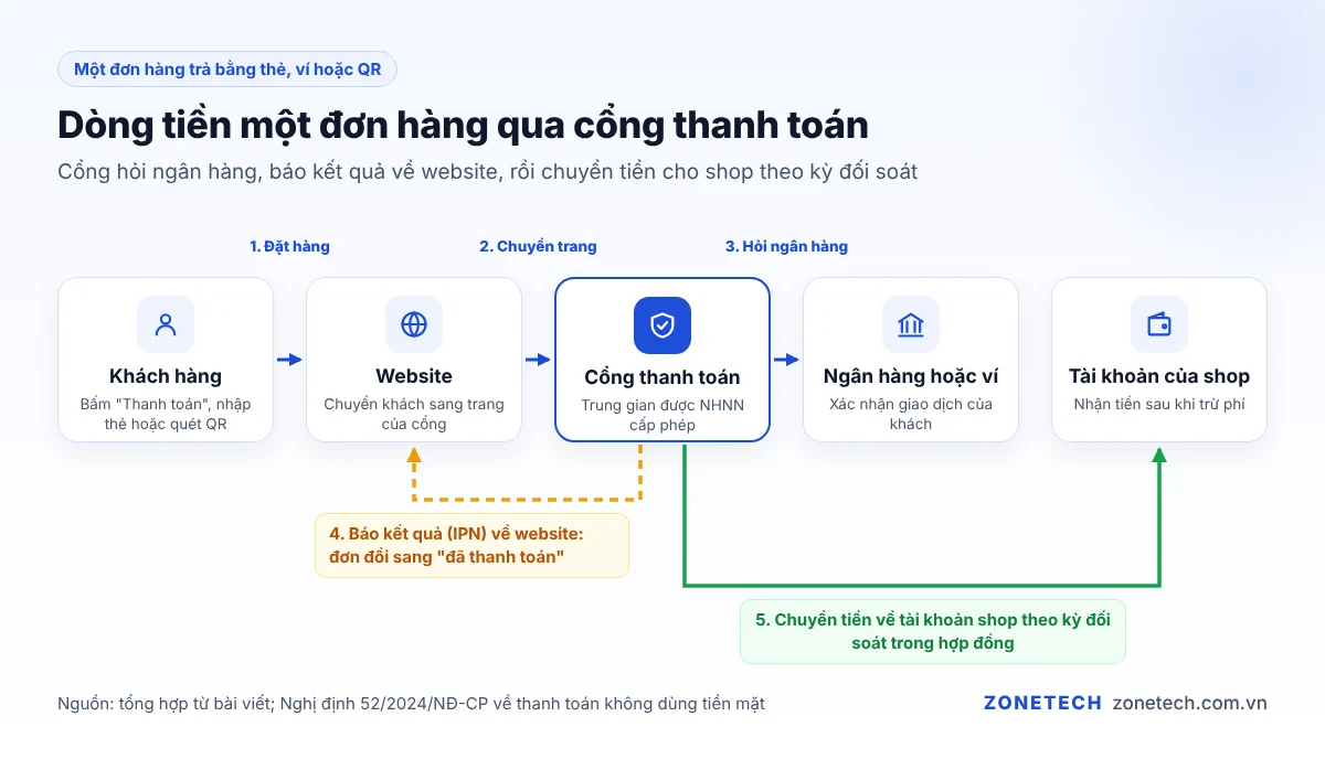 Sơ đồ dòng tiền một đơn hàng qua cổng thanh toán: khách hàng, website, cổng thanh toán, ngân hàng, tài khoản của shop
