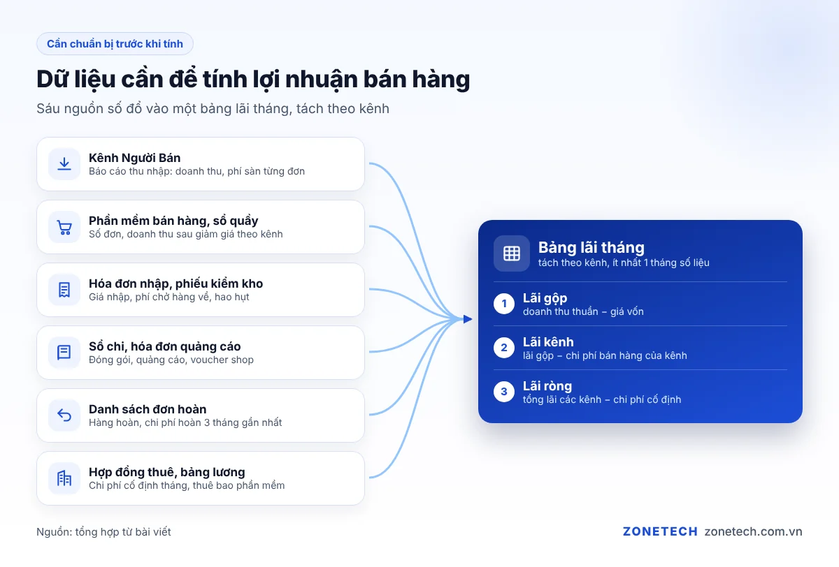 Các nguồn dữ liệu cần để tính lợi nhuận bán hàng: Kênh Người Bán, phần mềm bán hàng, sổ chi