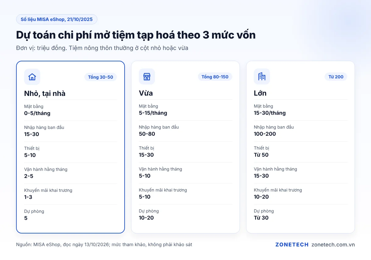 Bảng dự toán chi phí mở tiệm tạp hoá nông thôn theo 3 mức vốn