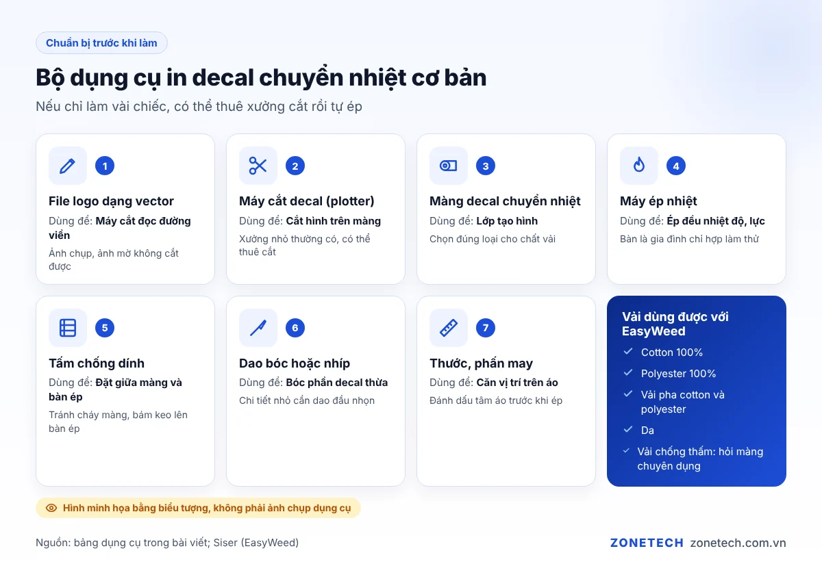 Bộ dụng cụ in decal chuyển nhiệt: máy cắt, máy ép, cuộn decal, tấm chống dính, dao bóc