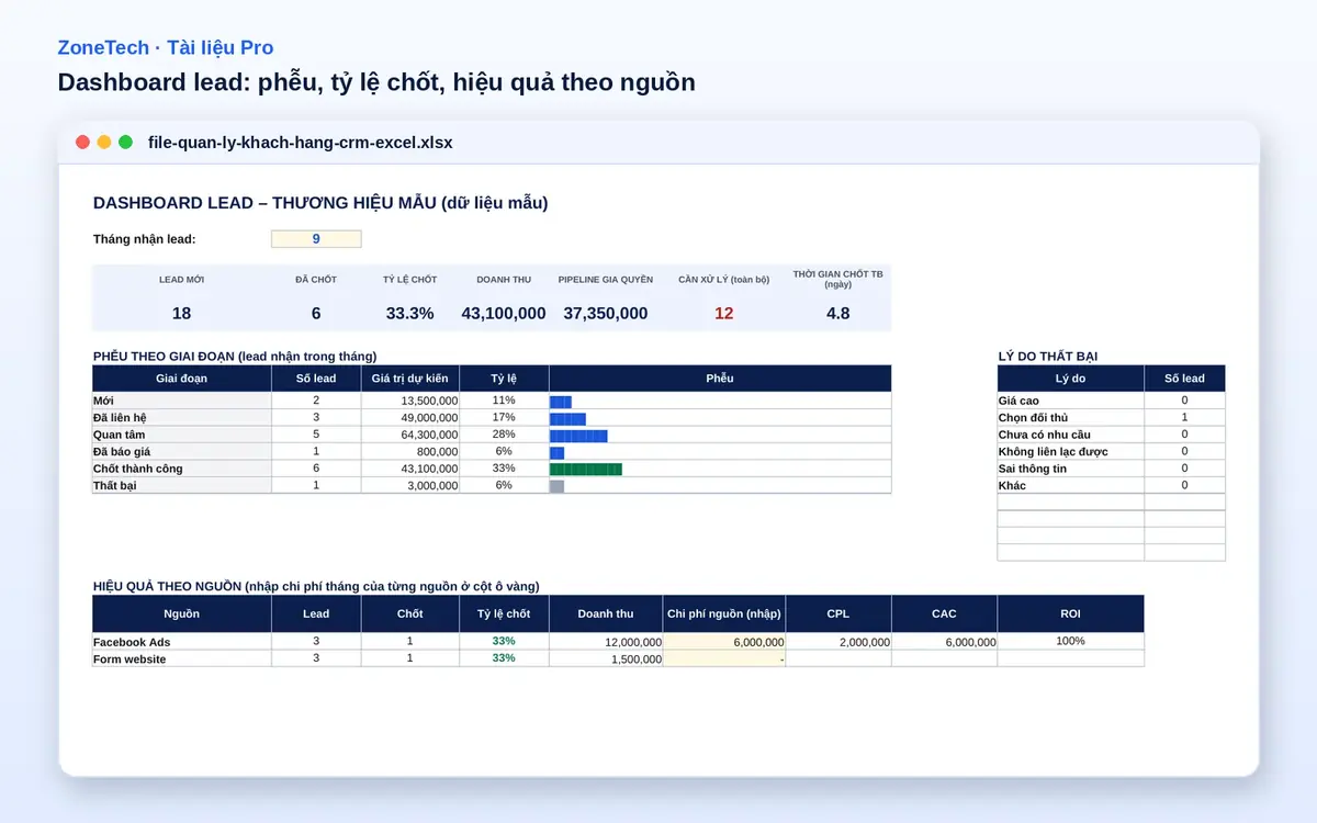 Dashboard lead với phễu bán hàng, tỷ lệ chốt và hiệu quả theo nguồn trong file CRM Excel