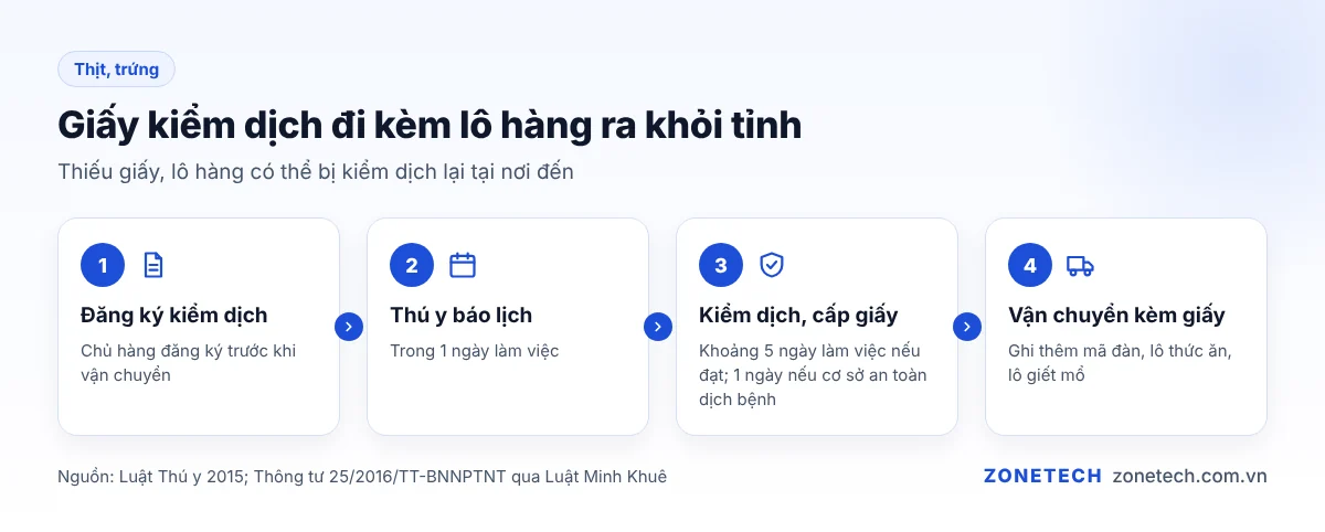 Giấy chứng nhận kiểm dịch đi kèm lô thịt vận chuyển ra khỏi tỉnh