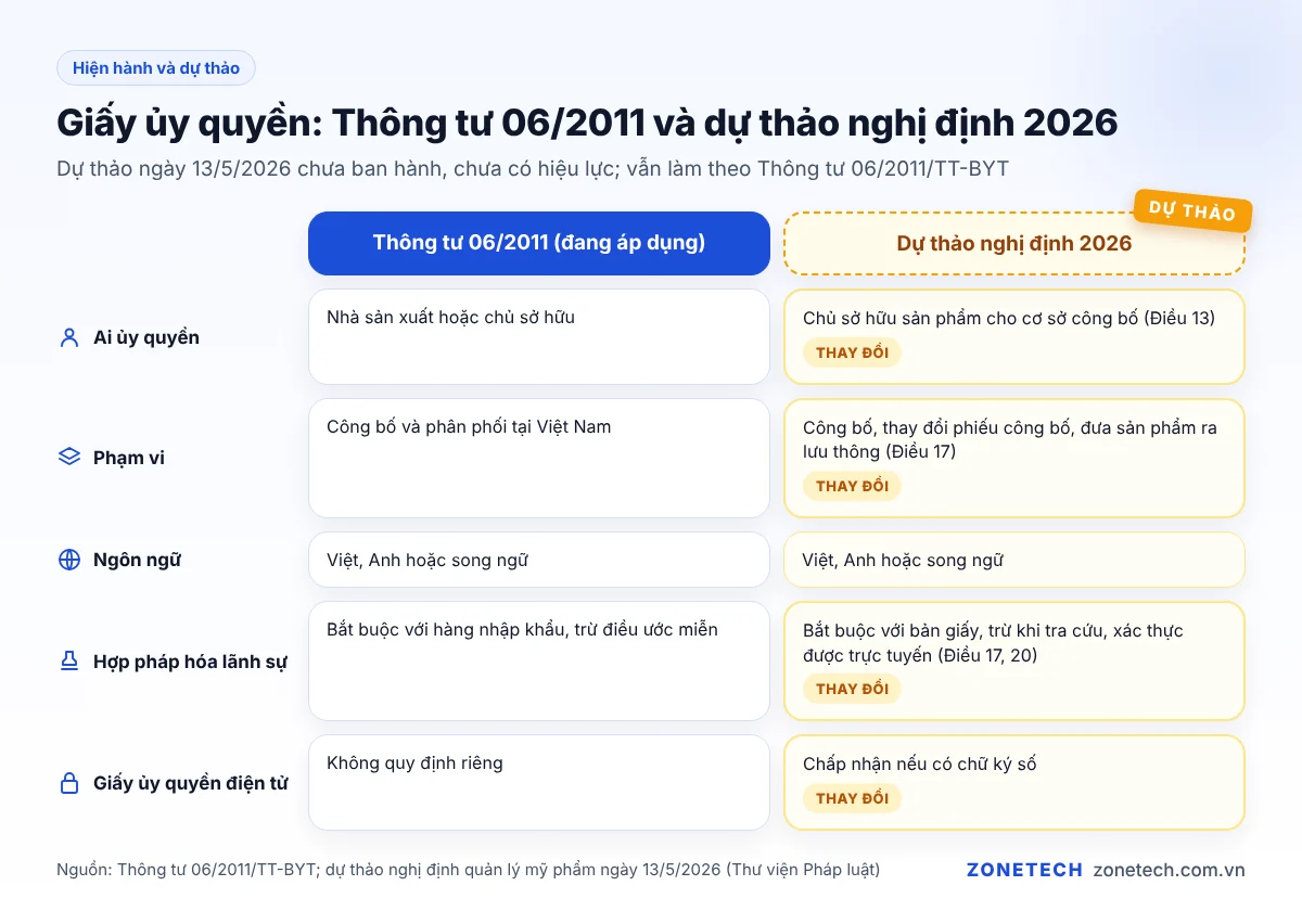 So sánh yêu cầu giấy ủy quyền công bố mỹ phẩm theo Thông tư 06/2011 và dự thảo nghị định 2026