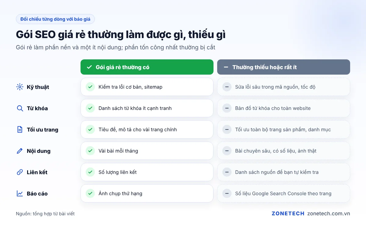 So sánh phần việc có và không có trong gói dịch vụ SEO giá rẻ