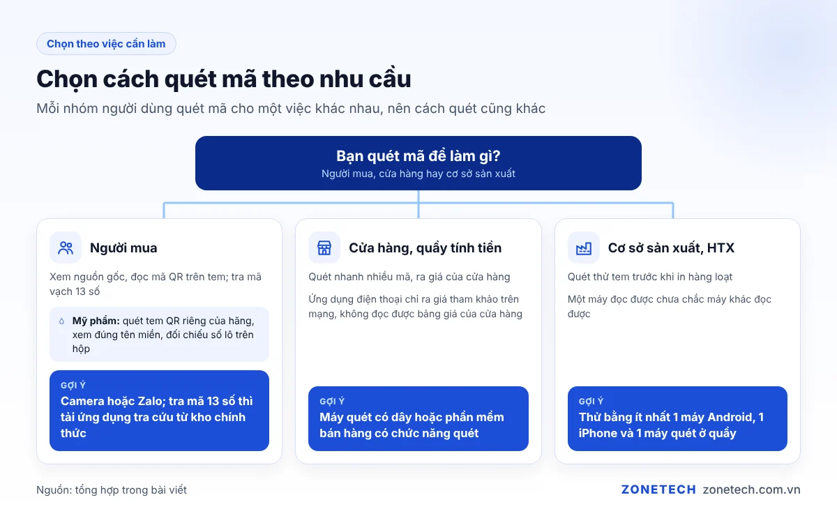 Sơ đồ chọn cách quét mã theo nhu cầu: người mua, cửa hàng, cơ sở sản xuất, mỹ phẩm