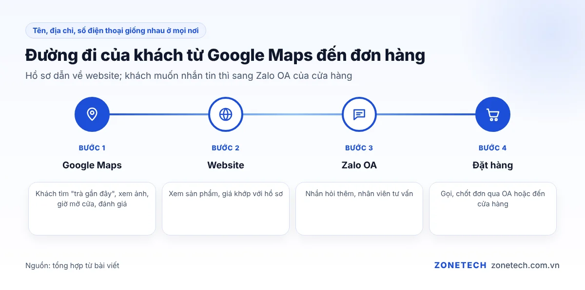 Đường đi của khách từ Google Maps sang website, Zalo OA rồi đặt hàng