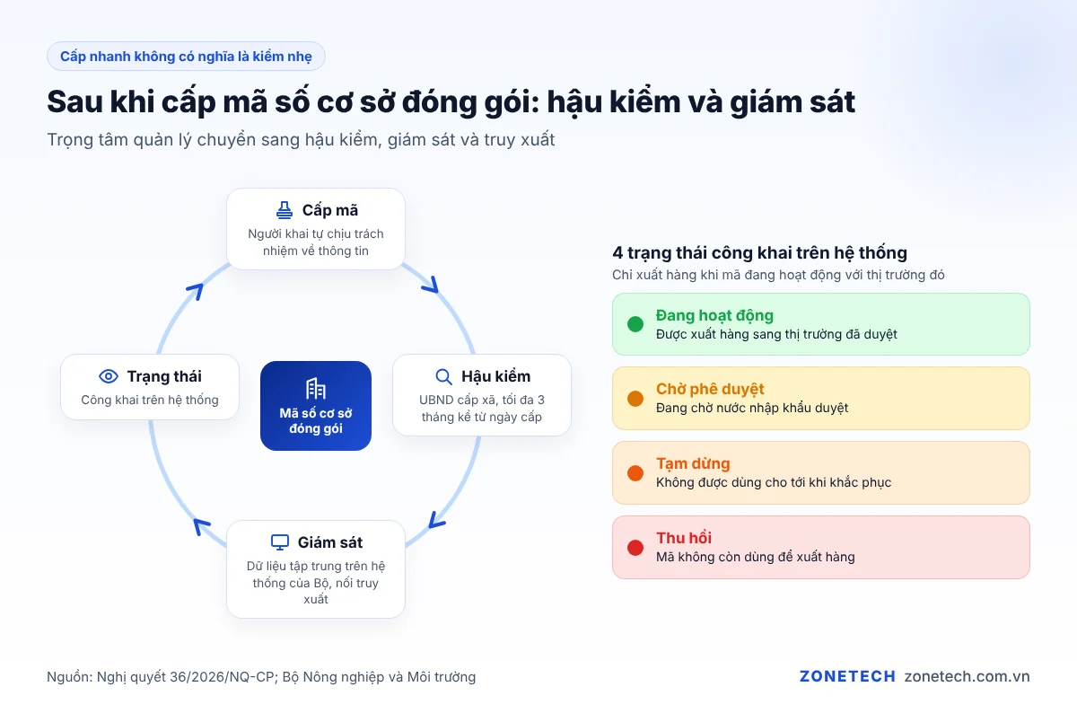 Sau khi cấp mã số cơ sở đóng gói: hậu kiểm trong 3 tháng, giám sát, bốn trạng thái mã
