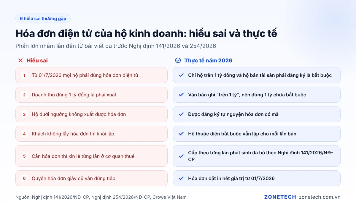 Sáu hiểu sai thường gặp về hóa đơn điện tử của hộ kinh doanh và quy định đúng năm 2026
