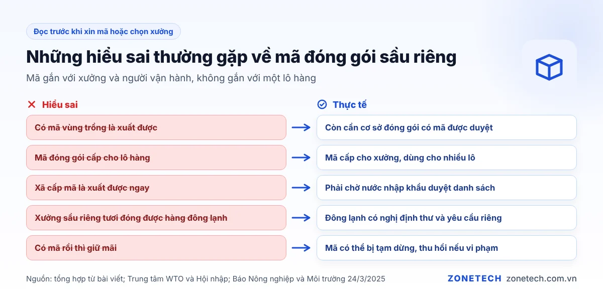 Những hiểu sai thường gặp về mã đóng gói sầu riêng và thực tế