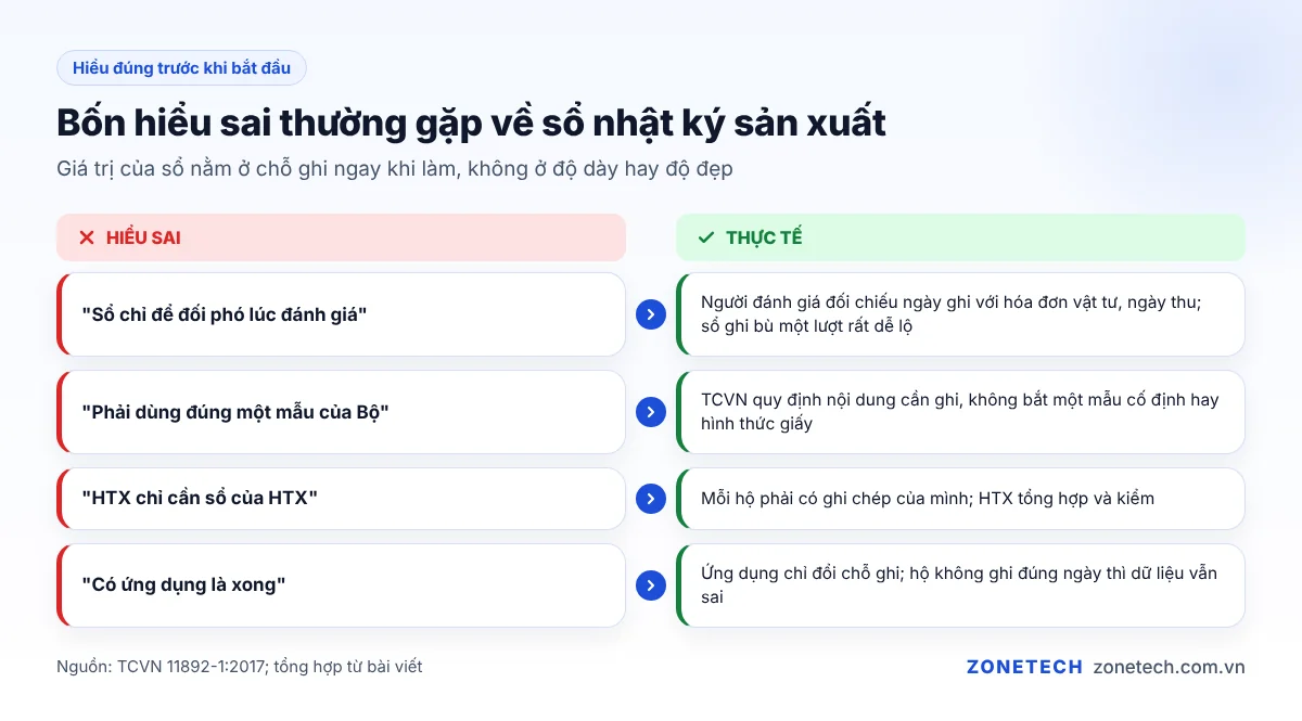 Bốn hiểu sai thường gặp về sổ nhật ký sản xuất và cách hiểu đúng