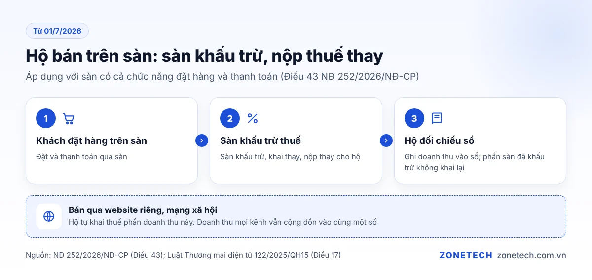 Luồng thuế khi hộ kinh doanh bán trên sàn: sàn khấu trừ, nộp thay, hộ đối chiếu