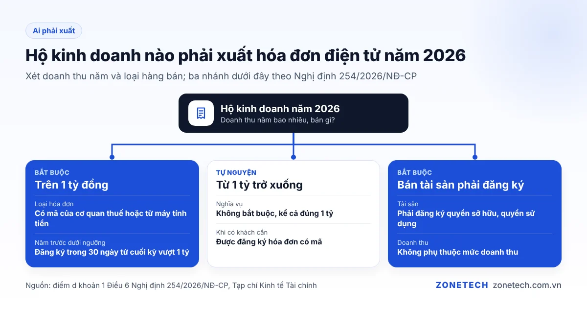 Sơ đồ hộ kinh doanh nào phải xuất hóa đơn điện tử theo doanh thu năm 2026