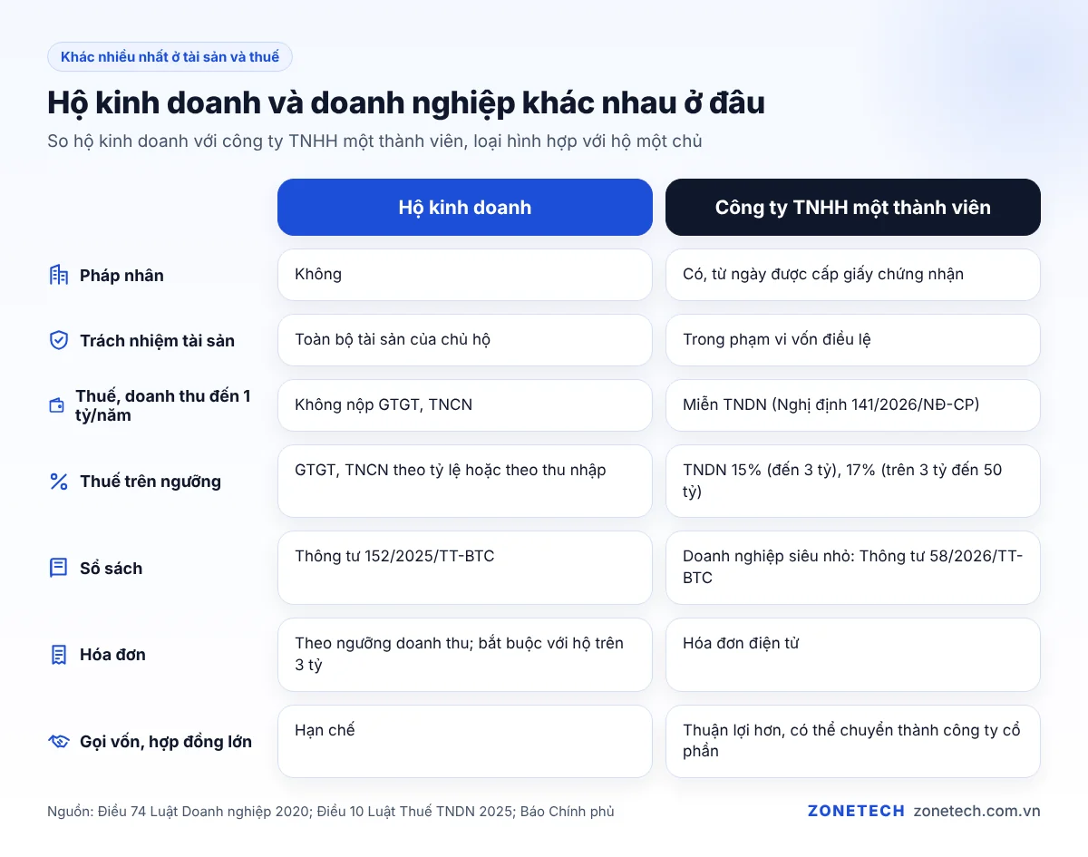 So sánh hộ kinh doanh và doanh nghiệp về pháp nhân, thuế, sổ sách