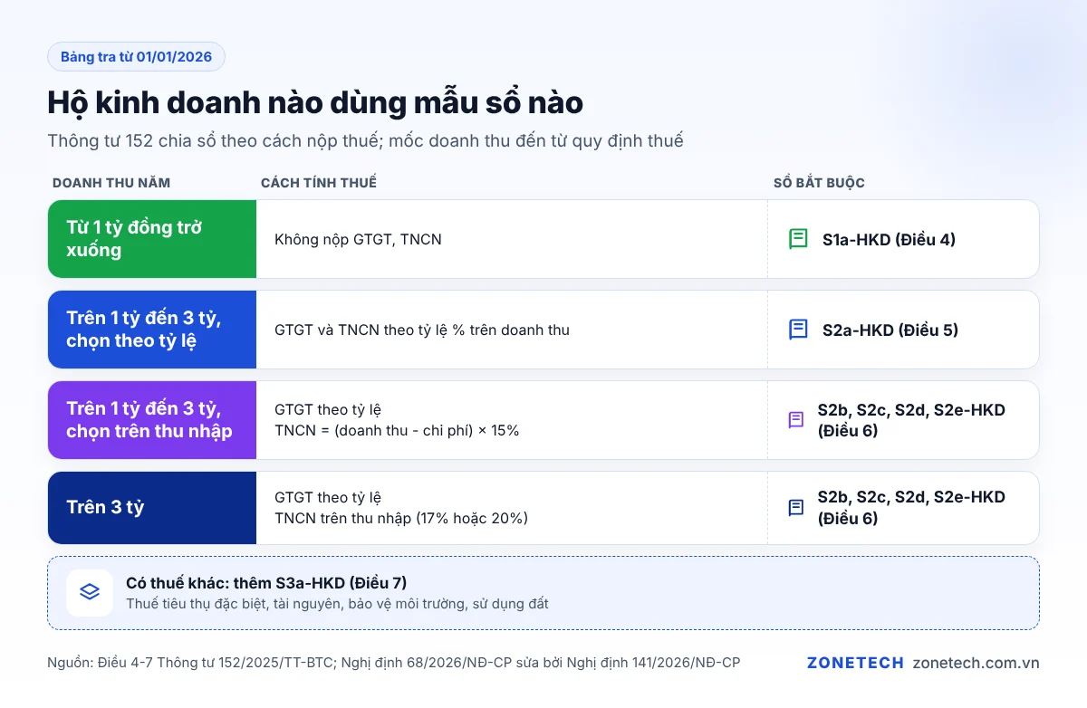 Bảng tra hộ kinh doanh nào dùng mẫu sổ nào theo Thông tư 152/2025