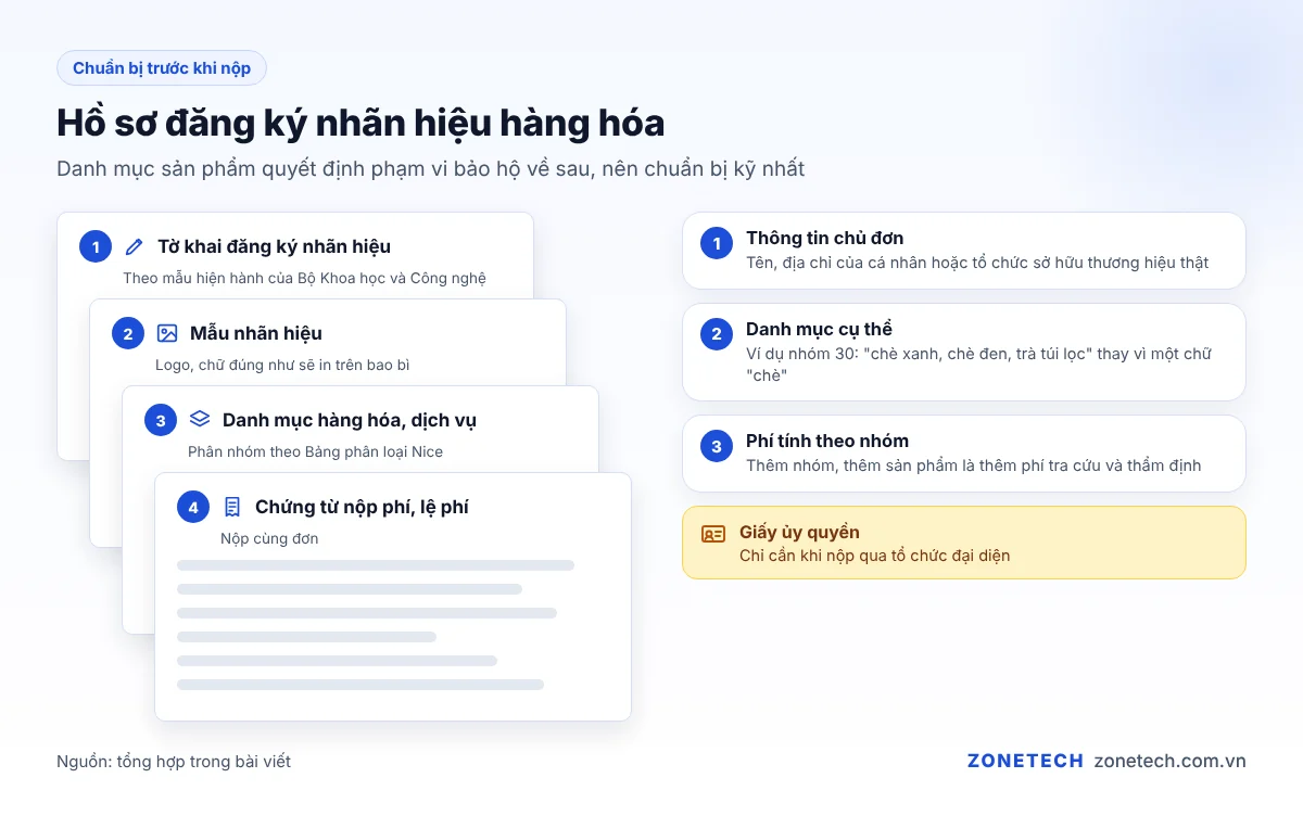 Hồ sơ đăng ký nhãn hiệu hàng hóa: tờ khai, mẫu nhãn hiệu, danh mục sản phẩm theo nhóm Nice