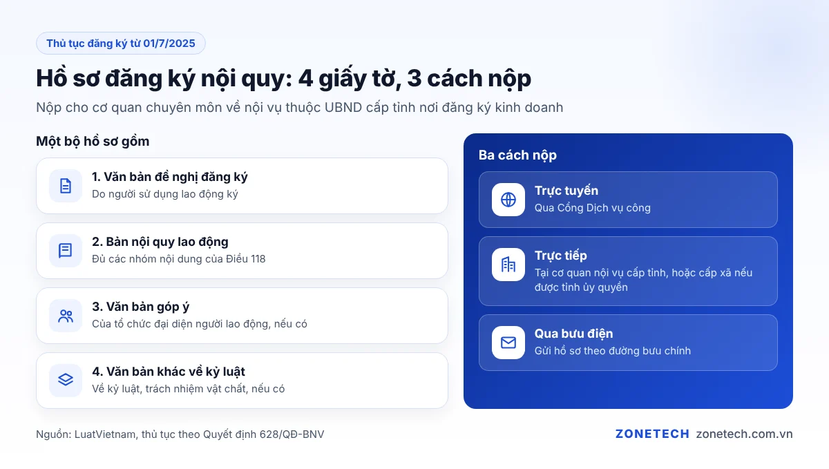 Bốn giấy tờ trong hồ sơ đăng ký nội quy lao động và ba cách nộp