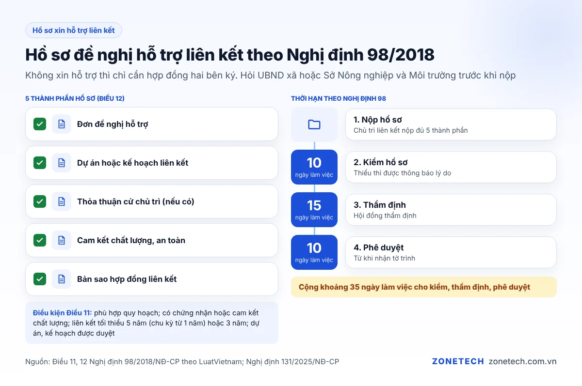 Hồ sơ đề nghị hỗ trợ liên kết theo Nghị định 98/2018: đơn, dự án hoặc kế hoạch, cam kết chất lượng, bản sao hợp đồng