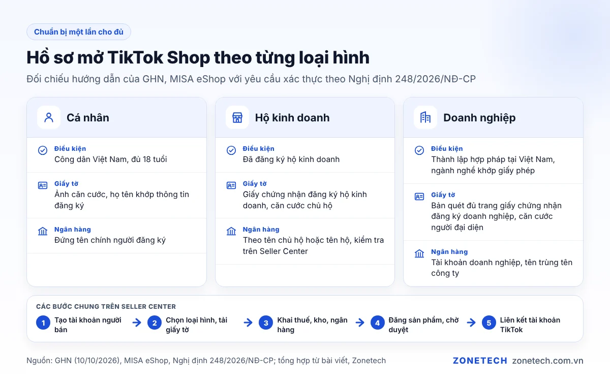 Hồ sơ mở TikTok Shop cho cá nhân, hộ kinh doanh và doanh nghiệp