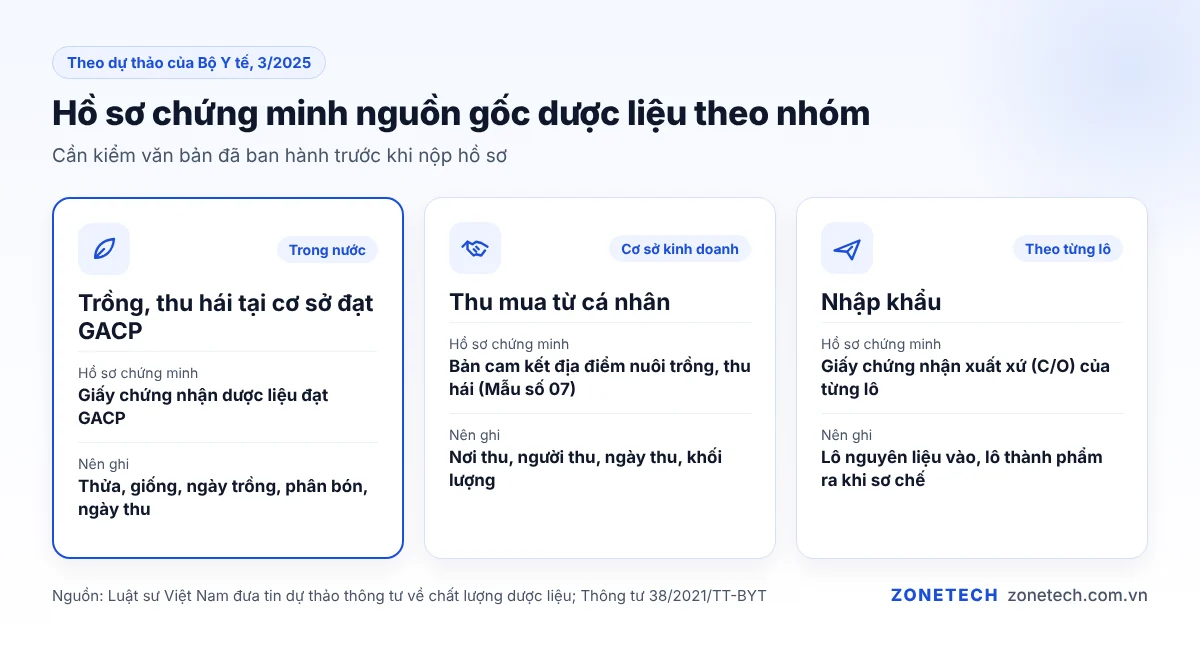 Bảng hồ sơ chứng minh nguồn gốc dược liệu theo nhóm: trồng, thu hái, nhập khẩu
