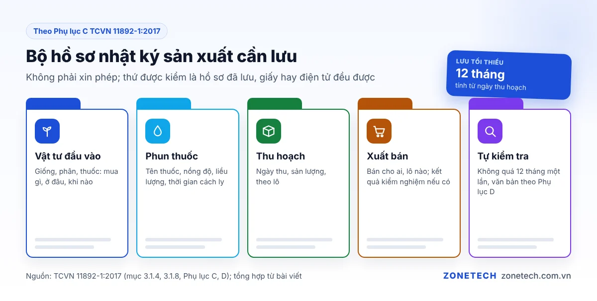 Bộ hồ sơ nhật ký sản xuất cần lưu: trang vật tư, phun thuốc, thu hoạch, xuất bán, tự kiểm tra