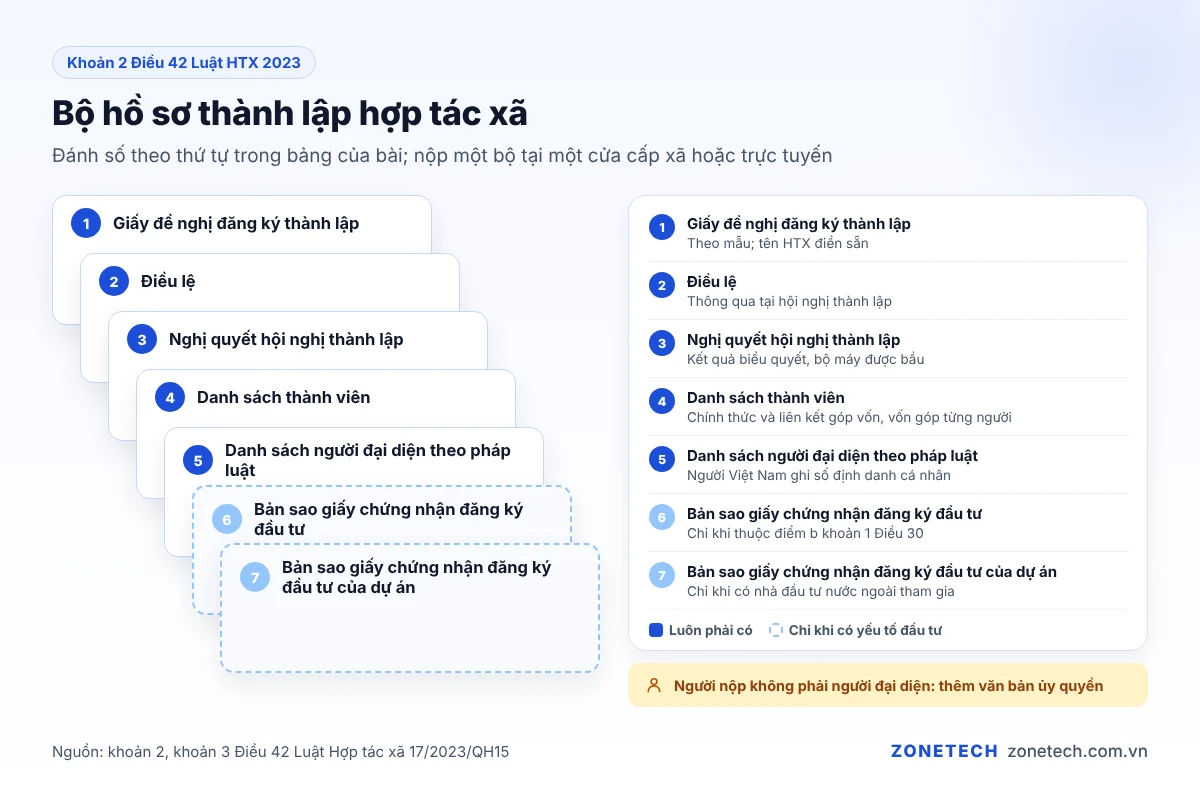 Bộ hồ sơ thành lập hợp tác xã: giấy đề nghị, điều lệ, nghị quyết hội nghị thành lập, danh sách thành viên