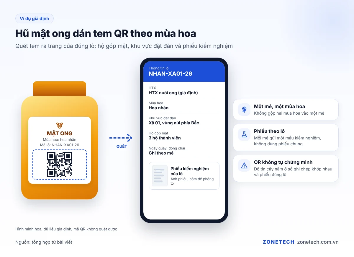 Hũ mật ong dán tem QR theo mùa hoa và trang hiển thị phiếu kiểm nghiệm của lô