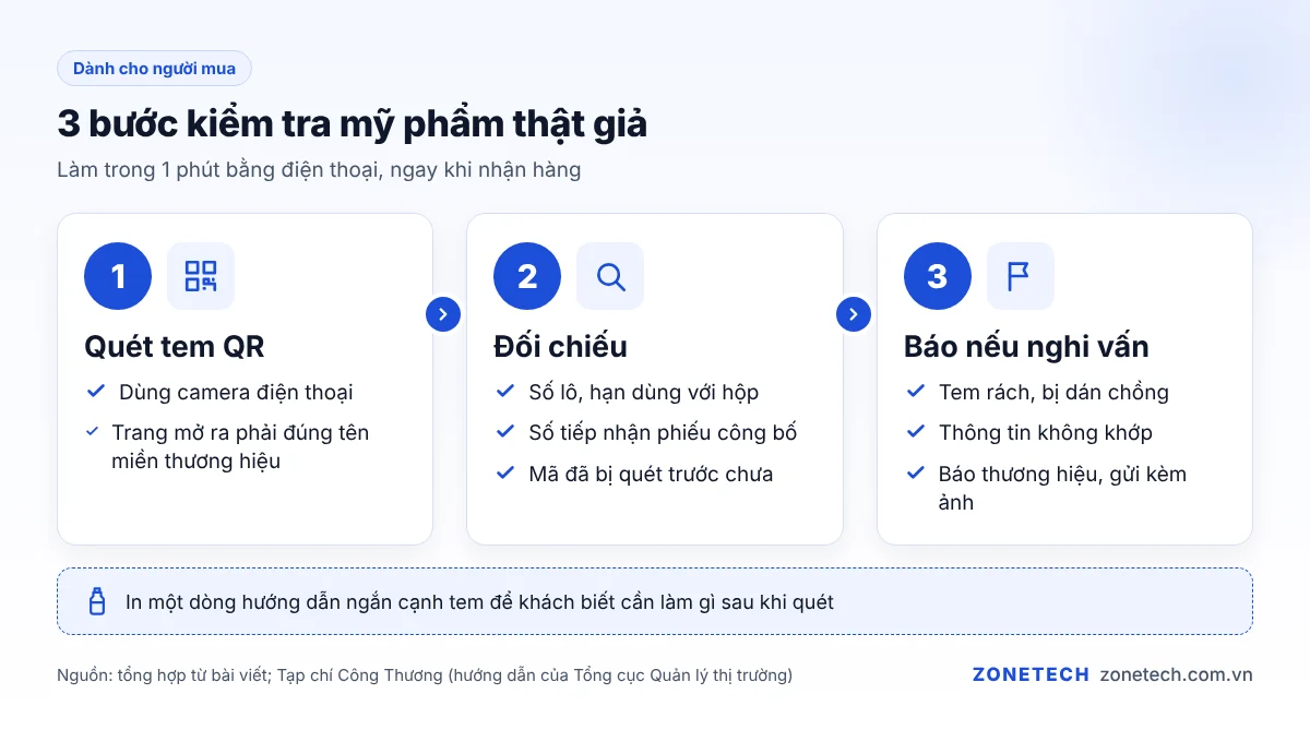 3 bước khách kiểm tra mỹ phẩm: quét tem QR, đối chiếu số lô và số công bố, báo thương hiệu nếu có nghi vấn