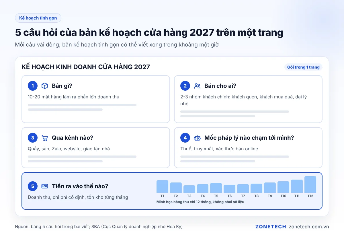 Năm câu hỏi của bản kế hoạch kinh doanh cửa hàng 2027 trên một trang