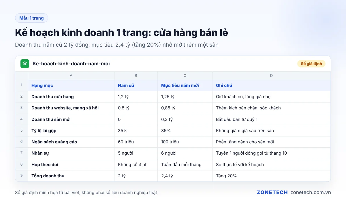 Bảng kế hoạch kinh doanh 1 trang trên Google Sheets với số liệu giả định