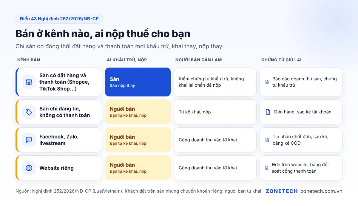 Bảng kênh bán hàng online và ai nộp thuế: sàn khấu trừ hay người bán tự khai