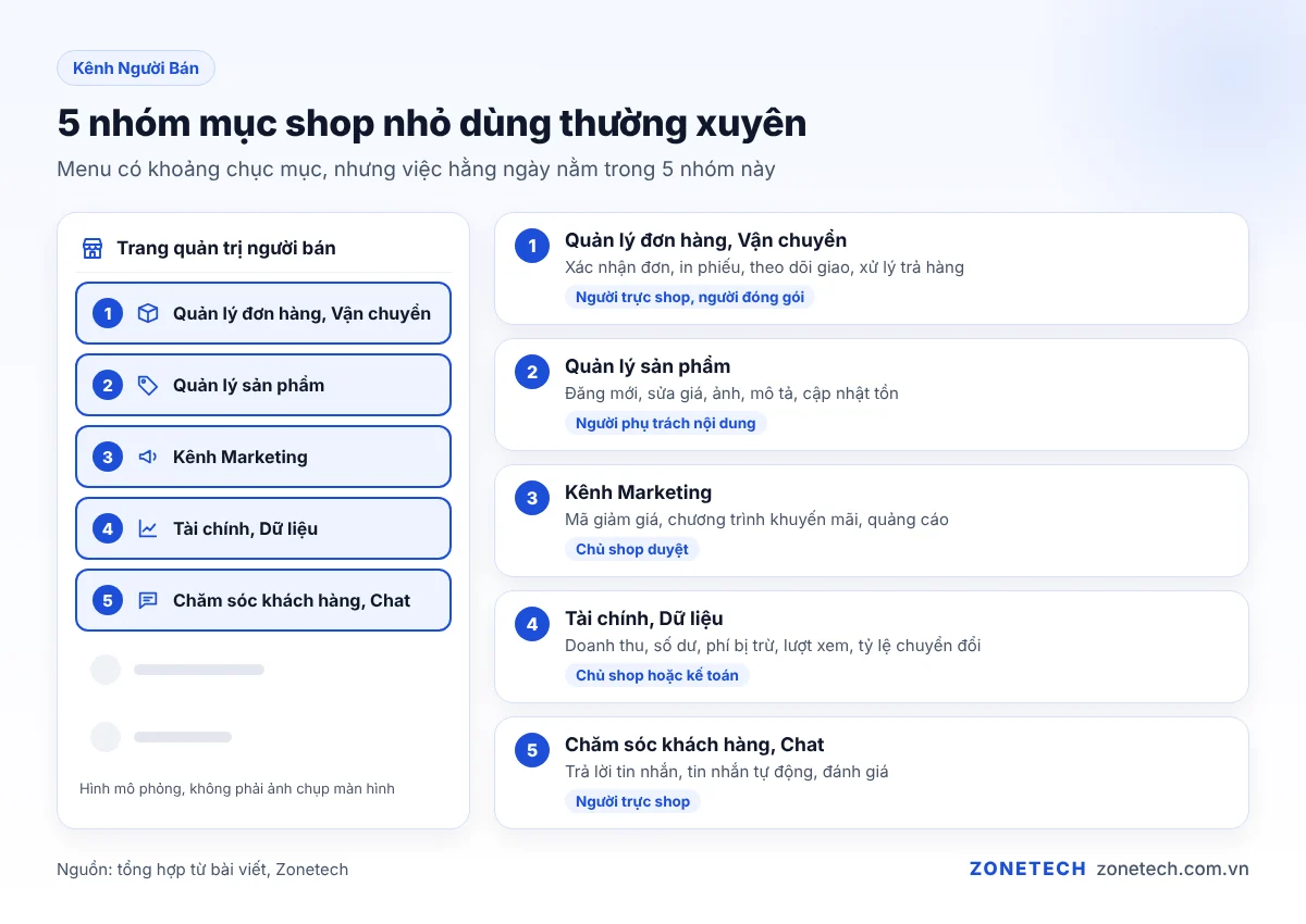 Giao diện Shopee Kênh Người Bán đánh dấu các mục đơn hàng, sản phẩm, marketing, tài chính, dữ liệu
