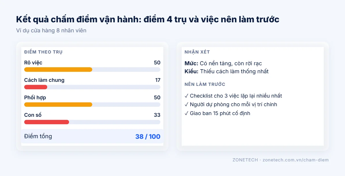 Kết quả chấm điểm vận hành doanh nghiệp miễn phí theo 4 trụ
