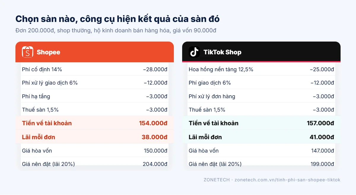Kết quả công cụ tính phí sàn miễn phí khi chọn Shopee và khi chọn TikTok Shop