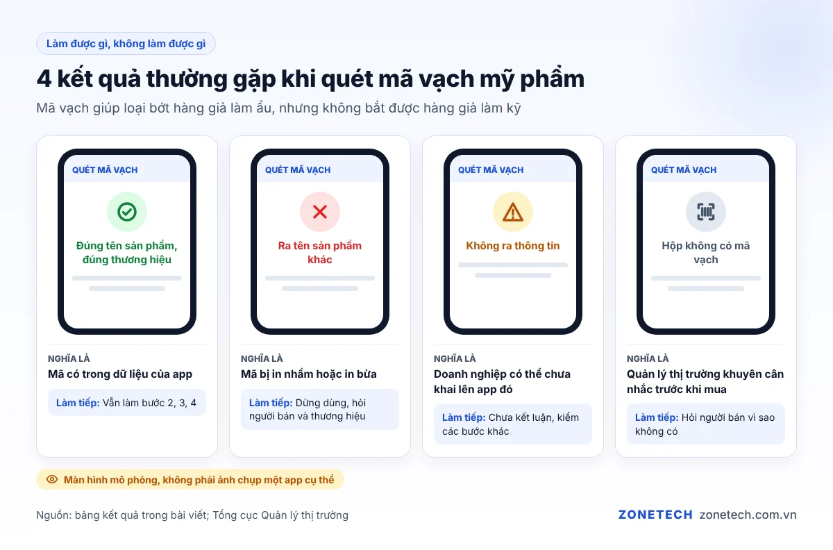 Bốn kết quả thường gặp khi quét mã vạch mỹ phẩm và ý nghĩa của từng kết quả