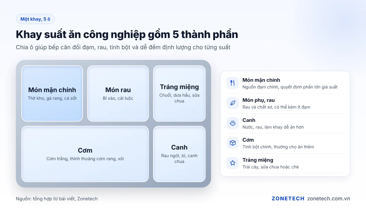 Khay suất ăn công nghiệp chia 5 ô: cơm, món mặn, rau, canh và tráng miệng