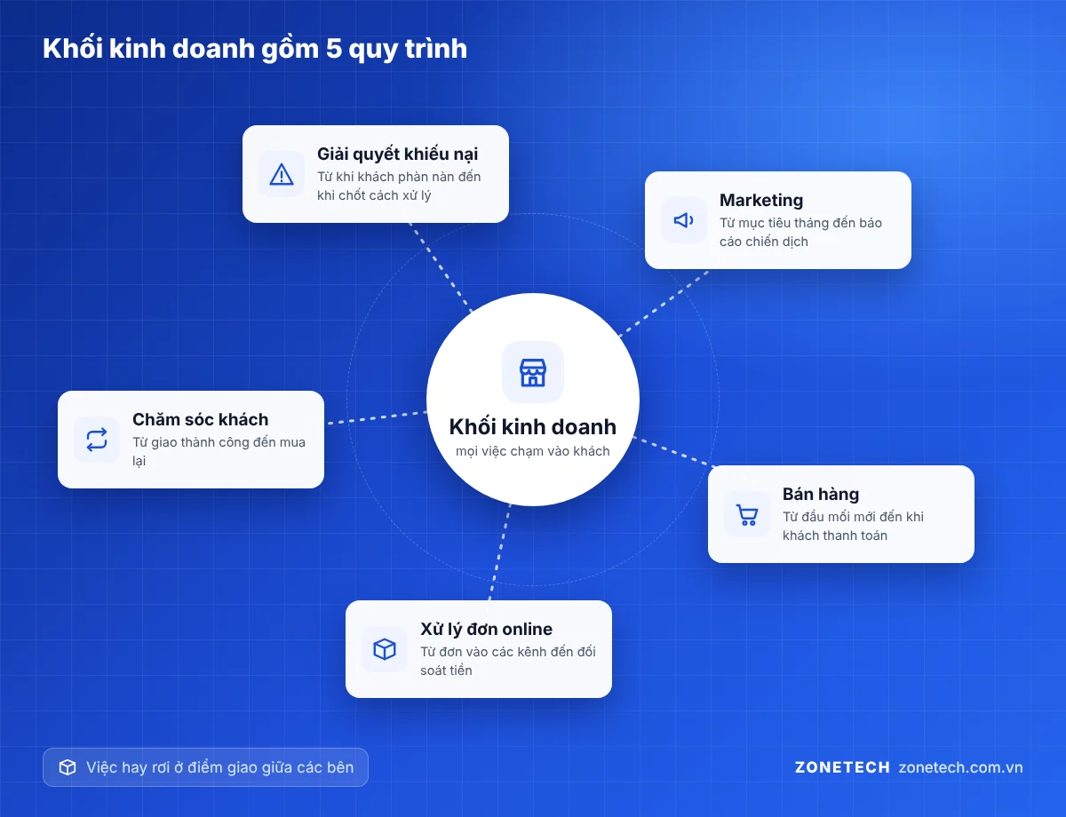 Sơ đồ khối kinh doanh gồm 5 quy trình: bán hàng, marketing, chăm sóc khách, giải quyết khiếu nại, xử lý đơn online