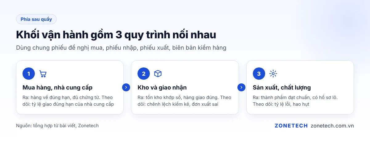 Sơ đồ ba quy trình khối vận hành: mua hàng, kho, sản xuất nối với nhau