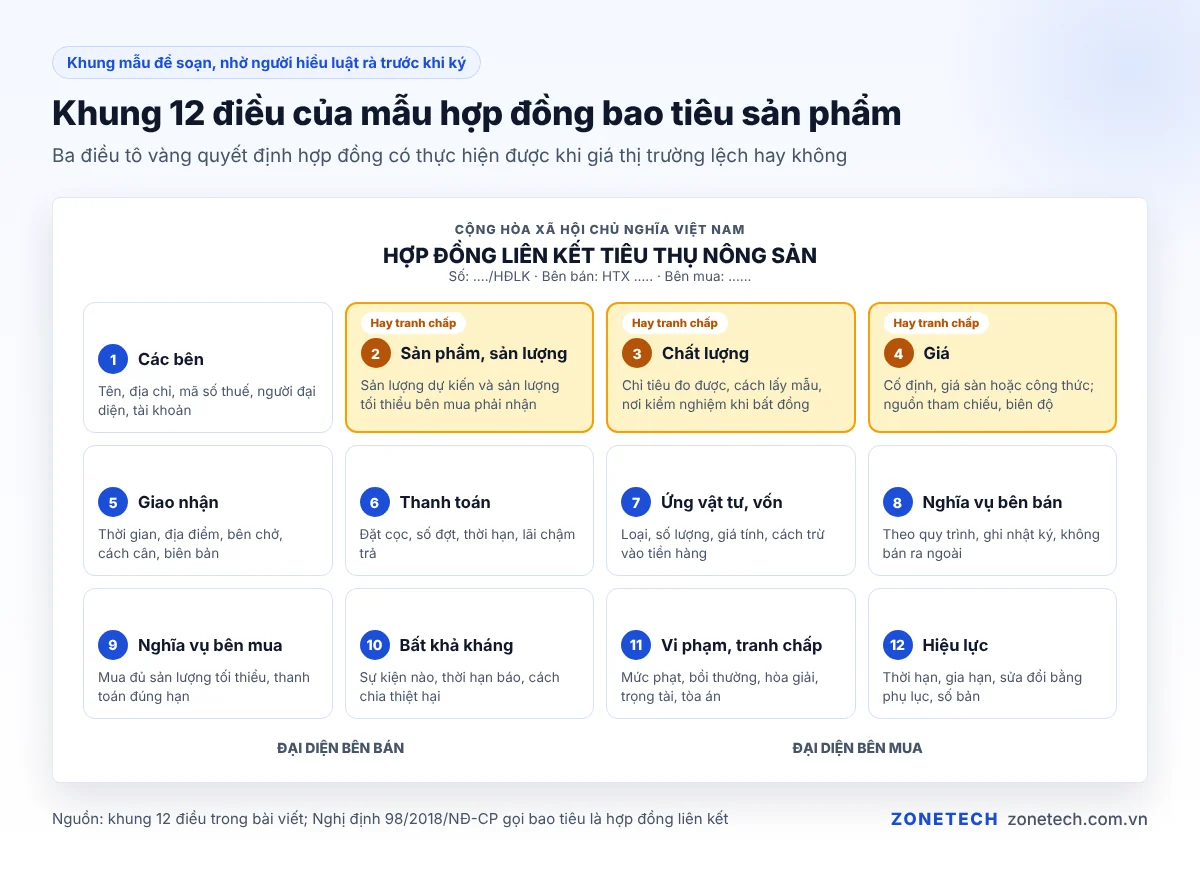 Khung 12 điều của mẫu hợp đồng bao tiêu sản phẩm nông sản