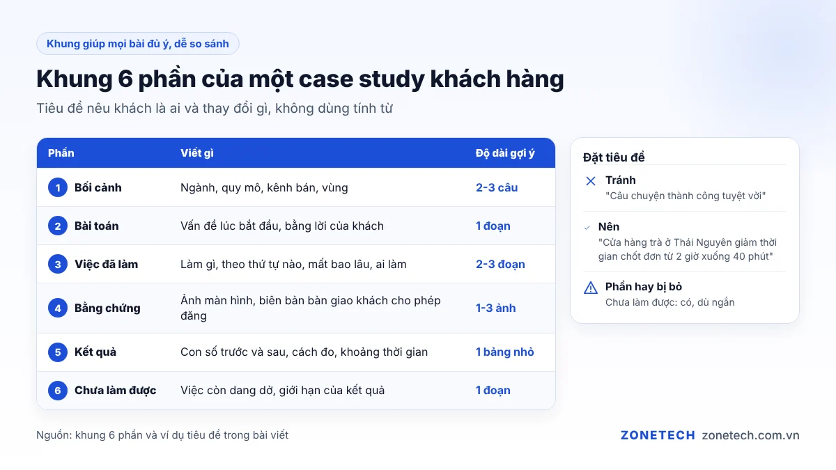 Khung 6 phần của case study khách hàng: bối cảnh, bài toán, việc đã làm, bằng chứng, kết quả, chưa làm được