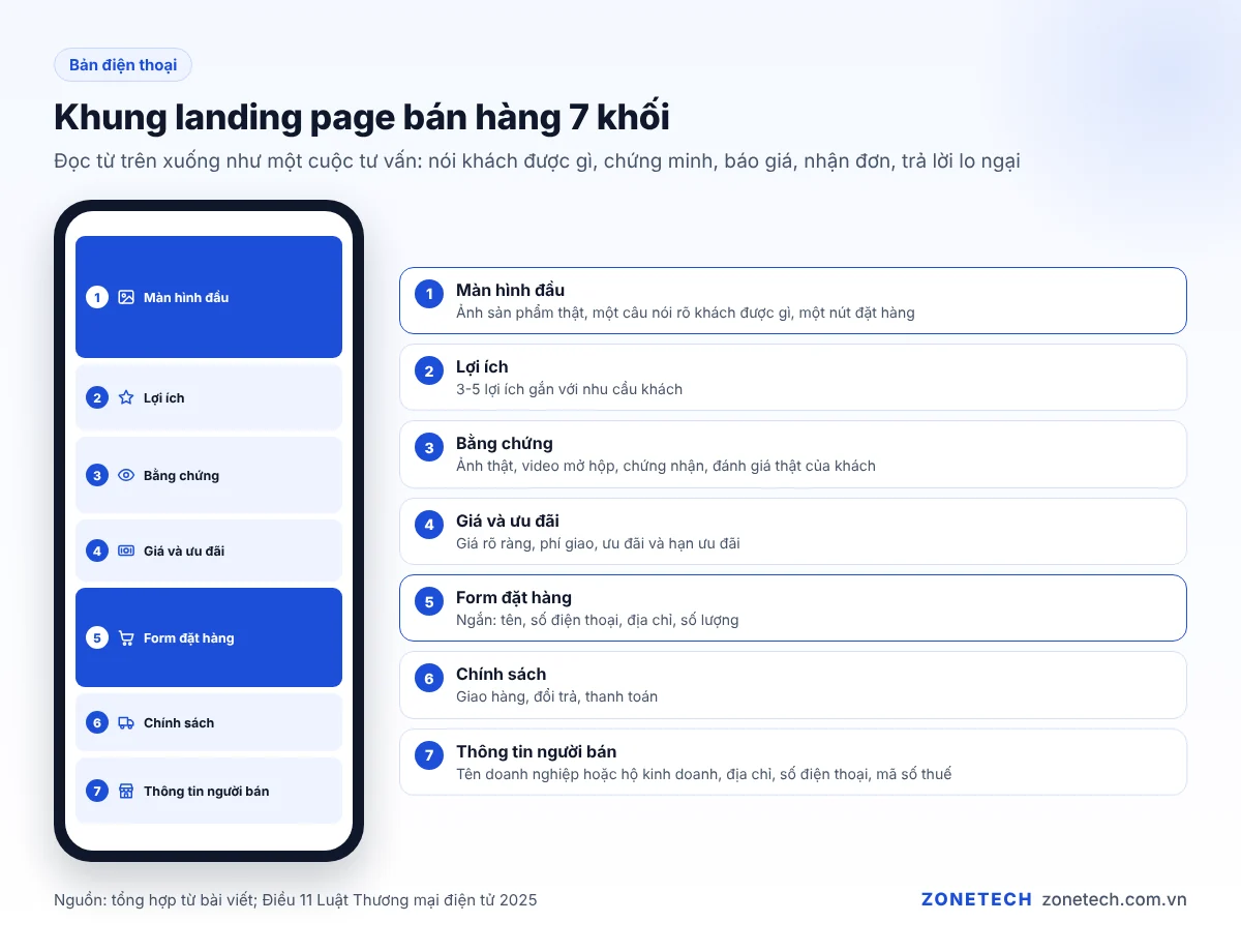 Khung landing page bán hàng 7 khối từ trên xuống, bản điện thoại