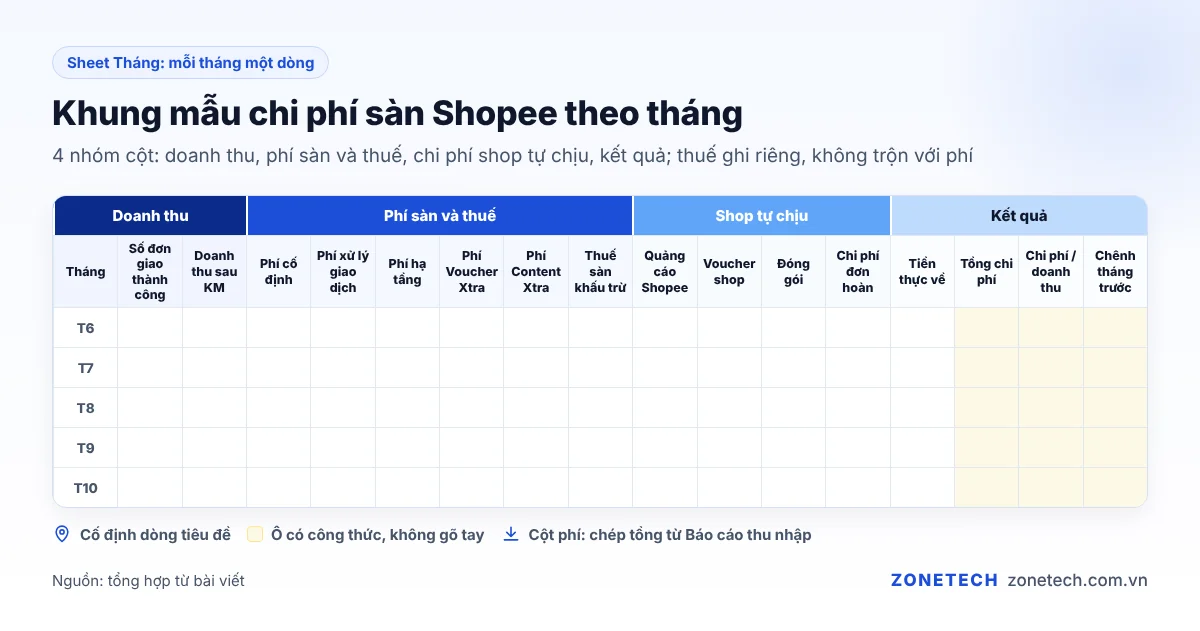 Khung mẫu chi phí sàn Shopee theo tháng với 4 nhóm cột doanh thu, phí sàn, chi phí tự chịu, kết quả