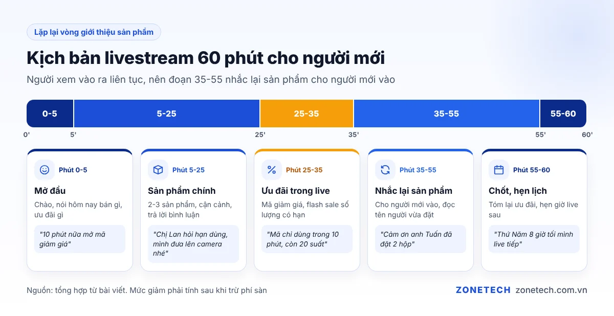 Kịch bản livestream TikTok 60 phút dạng dòng thời gian từ mở đầu đến chốt đơn