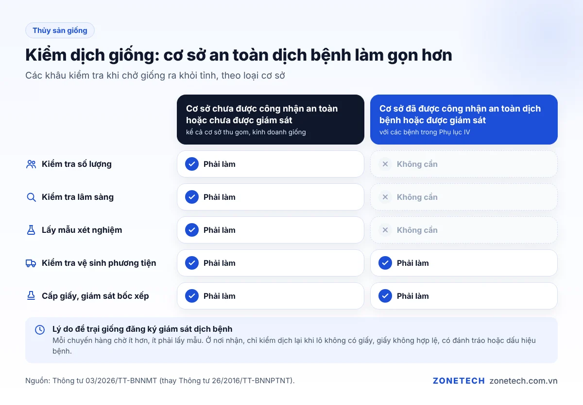 So sánh kiểm dịch thủy sản giống từ cơ sở an toàn dịch bệnh và cơ sở chưa được giám sát