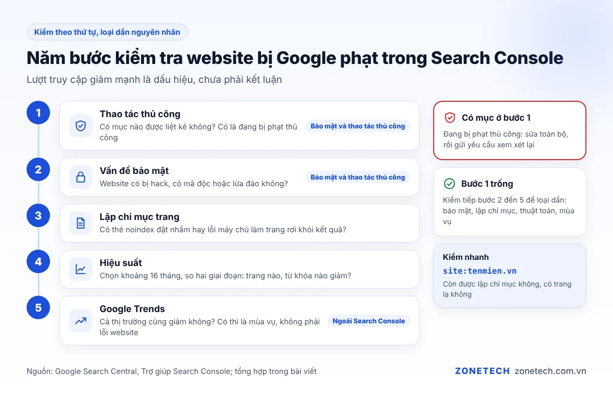 Năm bước kiểm tra website bị Google phạt trong Google Search Console