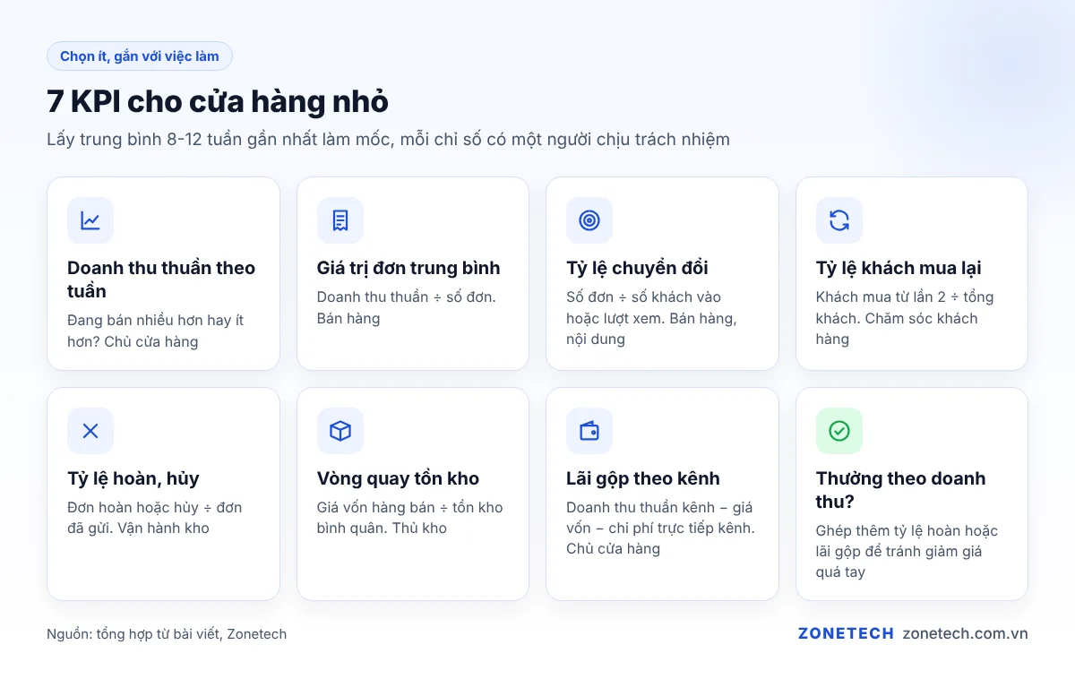 7 KPI cho cửa hàng nhỏ kèm công thức và người chịu trách nhiệm