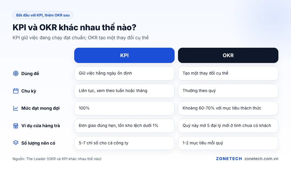 So sánh KPI và OKR cho doanh nghiệp nhỏ